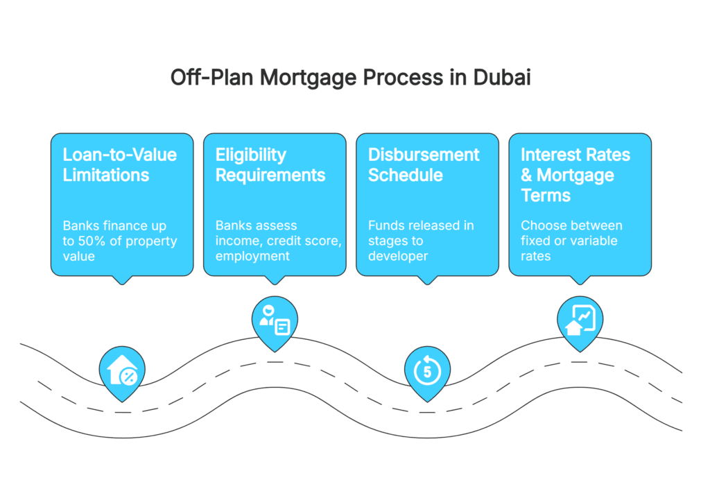 Eligibility Criteria for Off-Plan Mortgages